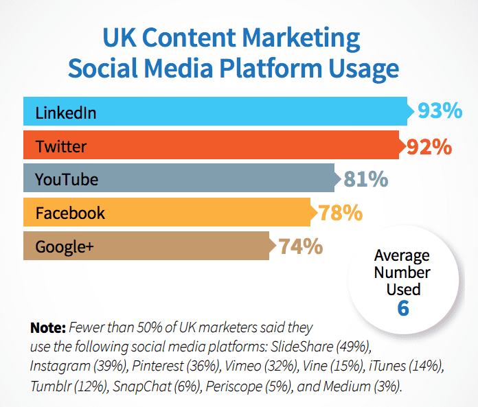 Social media usage 