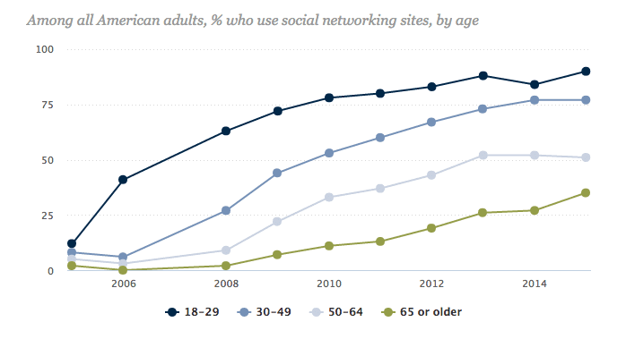 Social media research