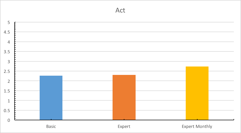 Act - Benchmark