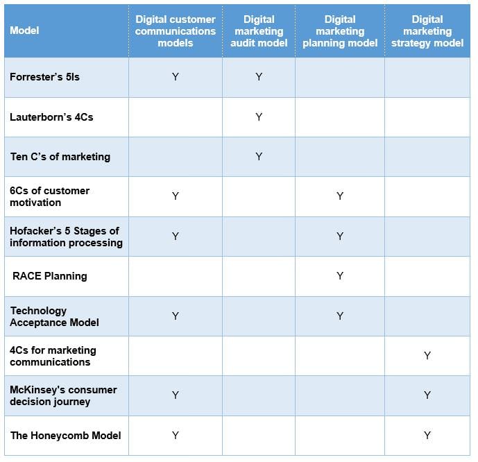 Digital marketing models table