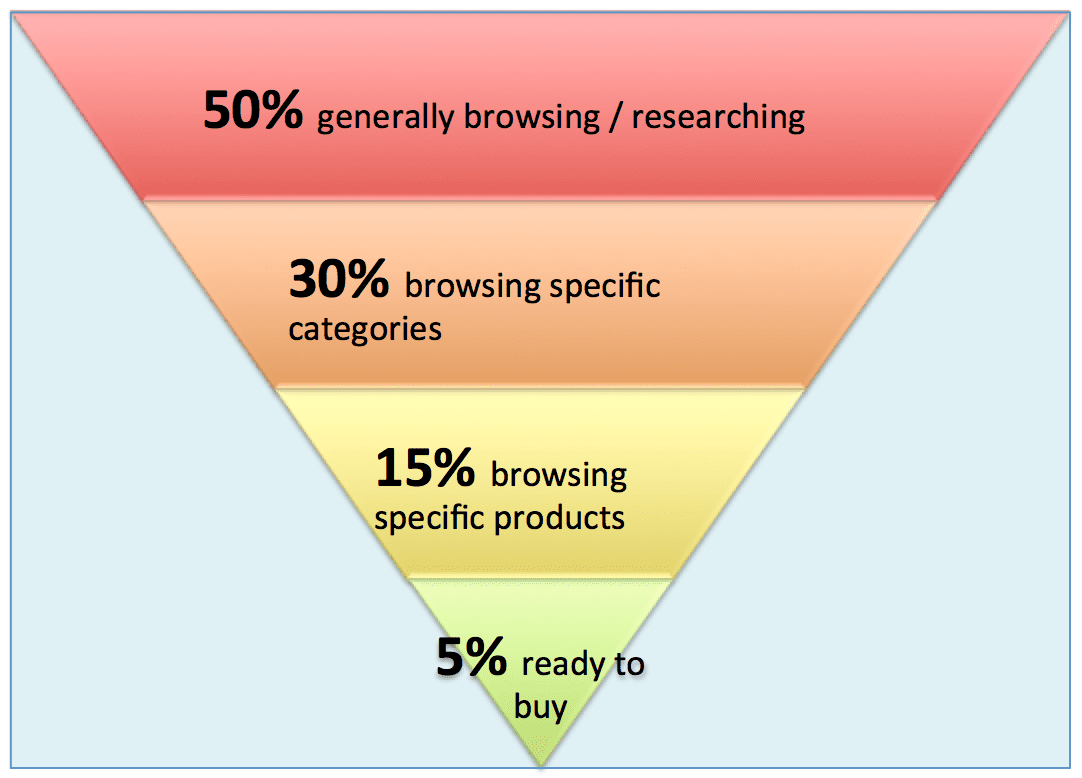 Conversion funnel 