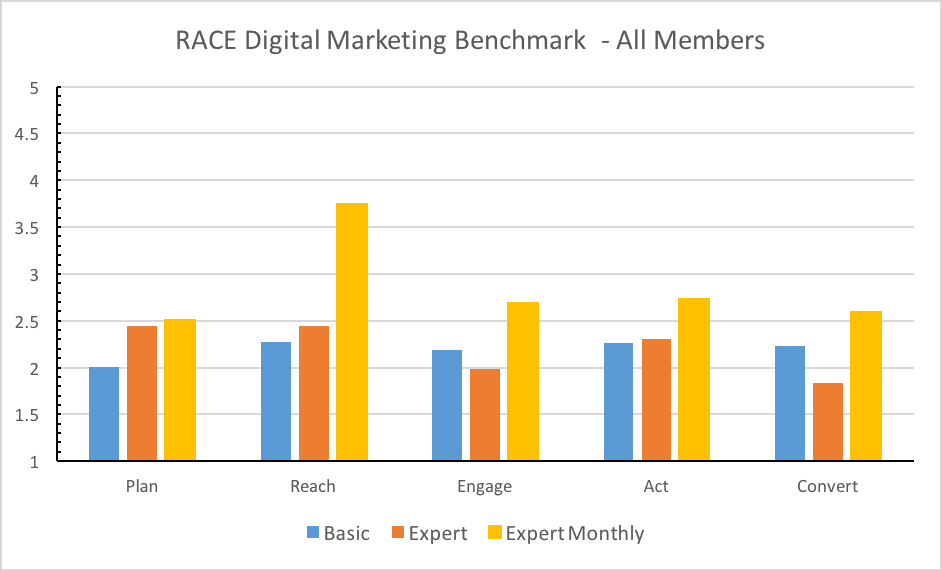 RACE Benchmark All Members