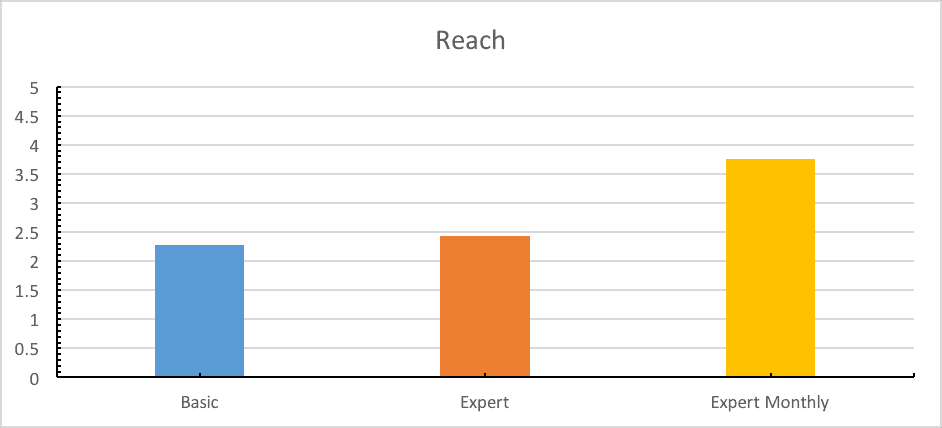 Reach - Benchmark