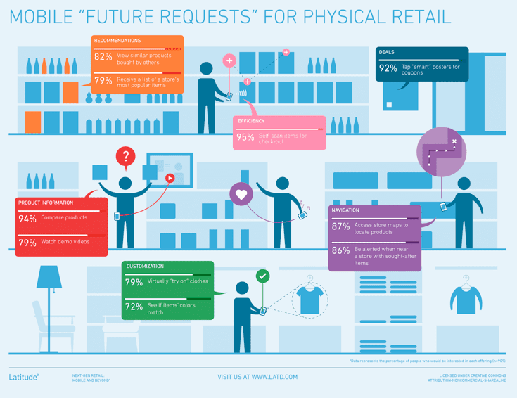 Future of retail