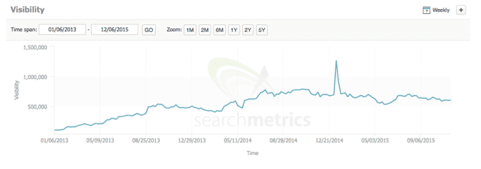 Buzzfeed traffic 