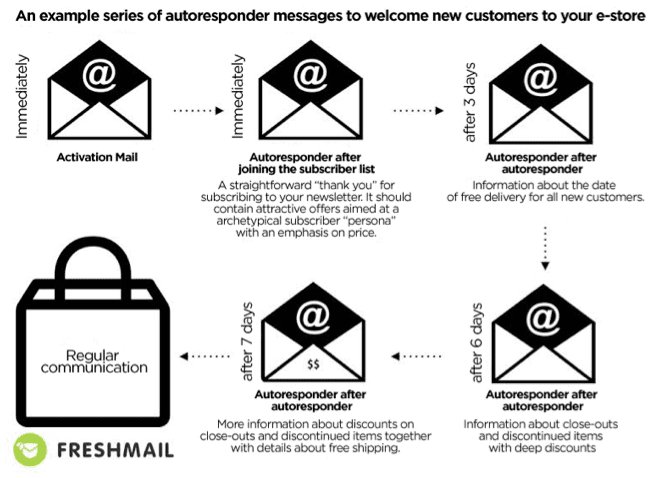 Email Marketing Automation 