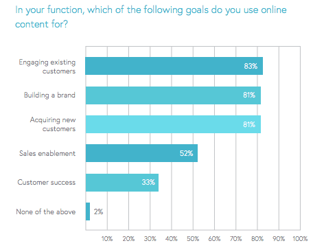 content marketing goals 