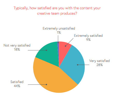 marketers thoughts of creatives 