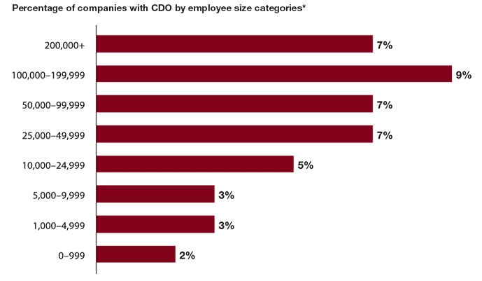 company size CDO 