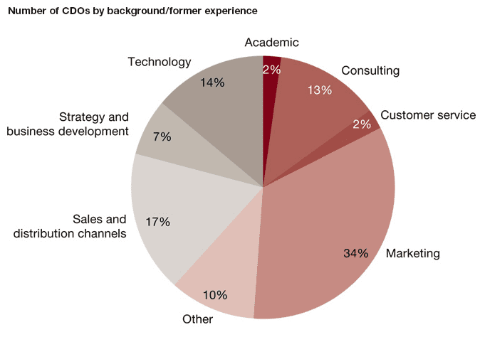 Departments CDOS coming from 