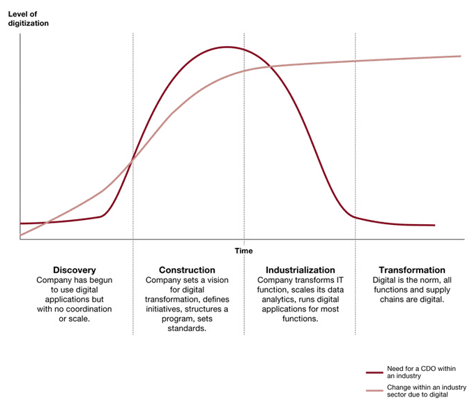 need for a CDO