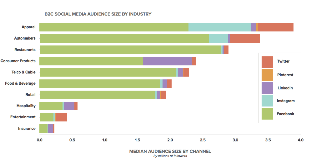 b2c social audience size 