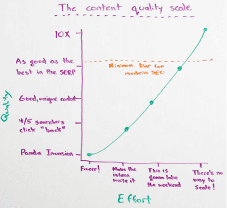 Content quality scale
