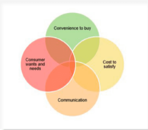 Lauterborn's 4Cs