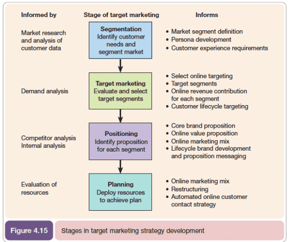 Segmentation Targeting Positioning STP Model