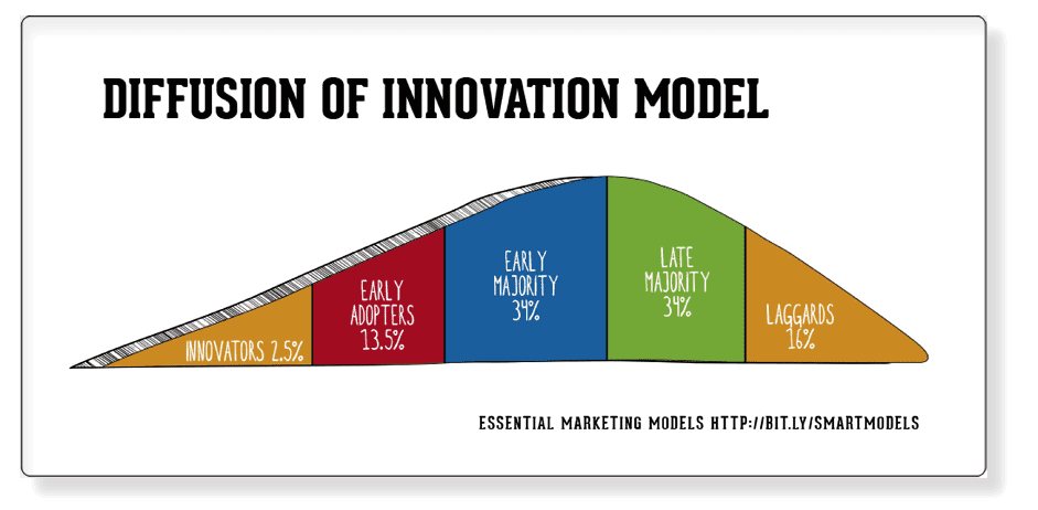 innovation model