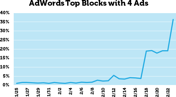 Adwords Top Blocks With 4 Ads