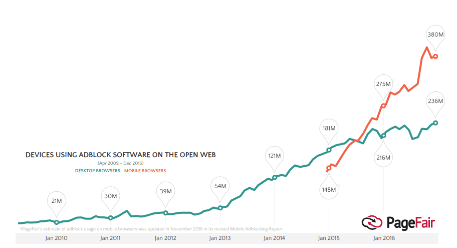 AdBlocker Usage