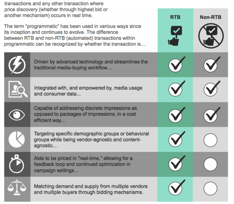 Definition Of Programmatic Marketing Rtb Vs Non Rtb