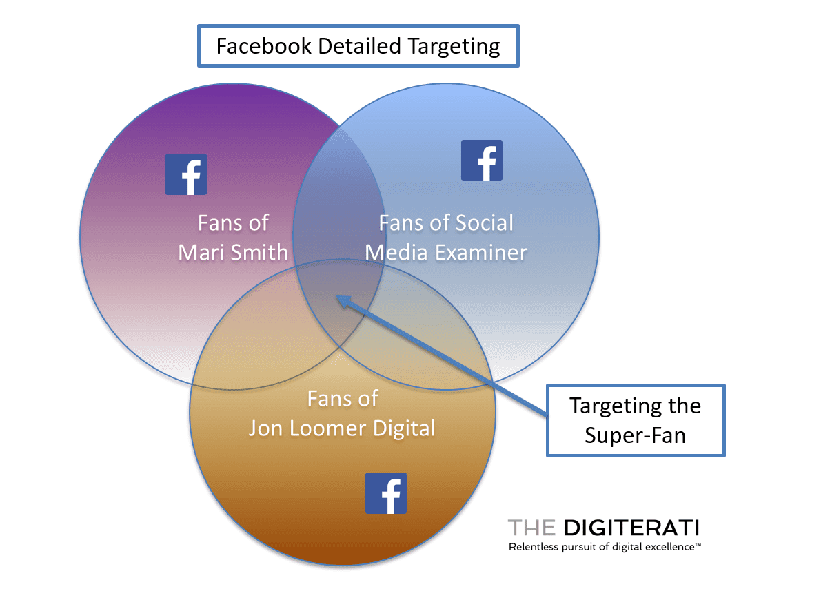 Facebook Detailed Targeting Explained