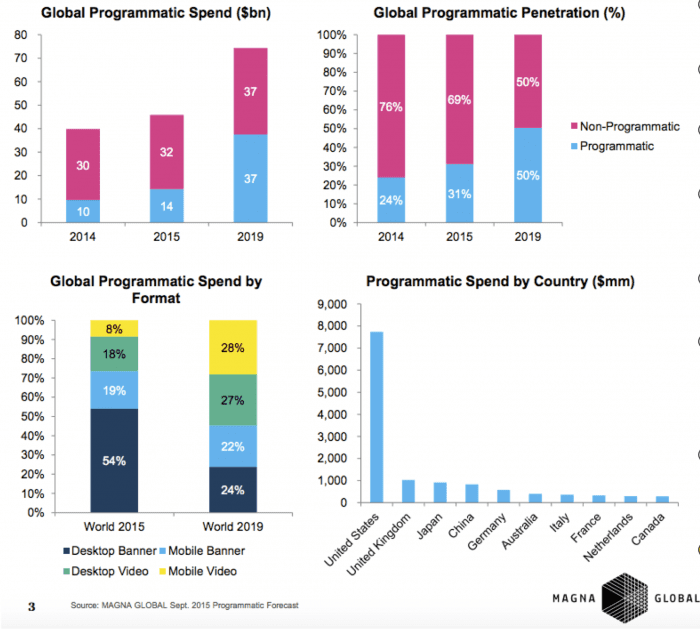 Programmatic marketing spend by format