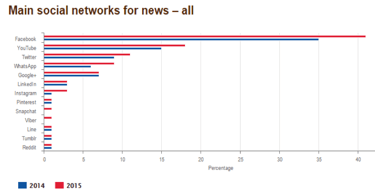 social networks for news