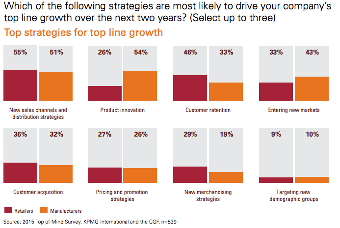 Driving top line growth 