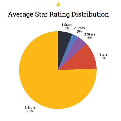 Percentage of online reviews which are positive chart 