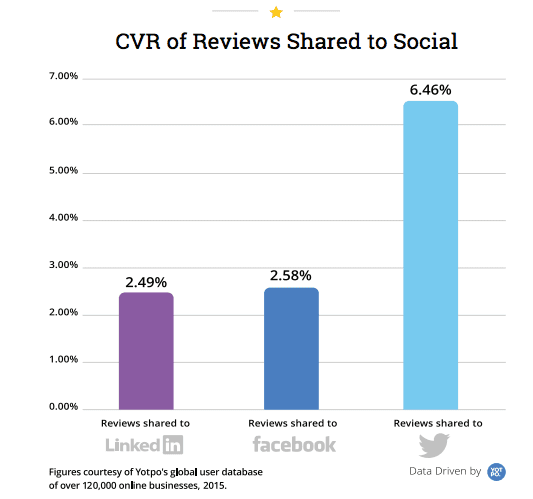 Online reviews social commerce 