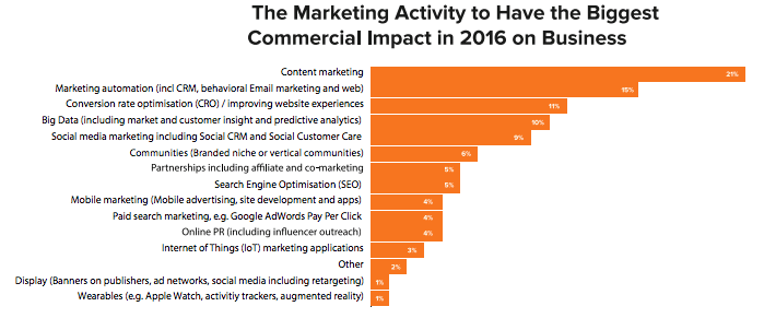 Content Marketing 