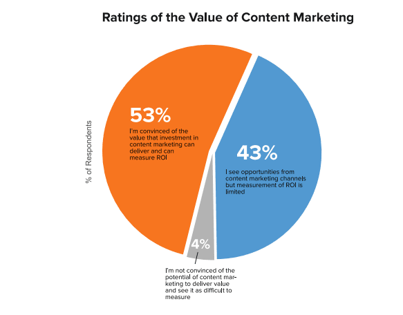 value of content marketing 