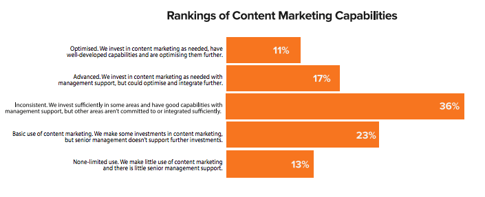 content marketing capabilities 