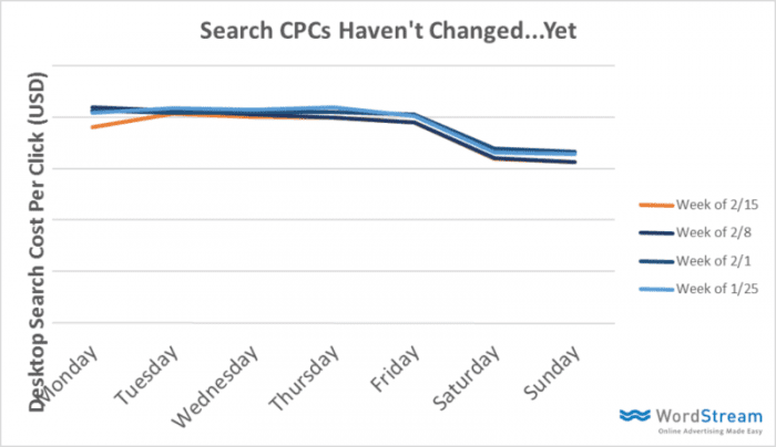 new-serp-layout-impact-on-cpc-800x462