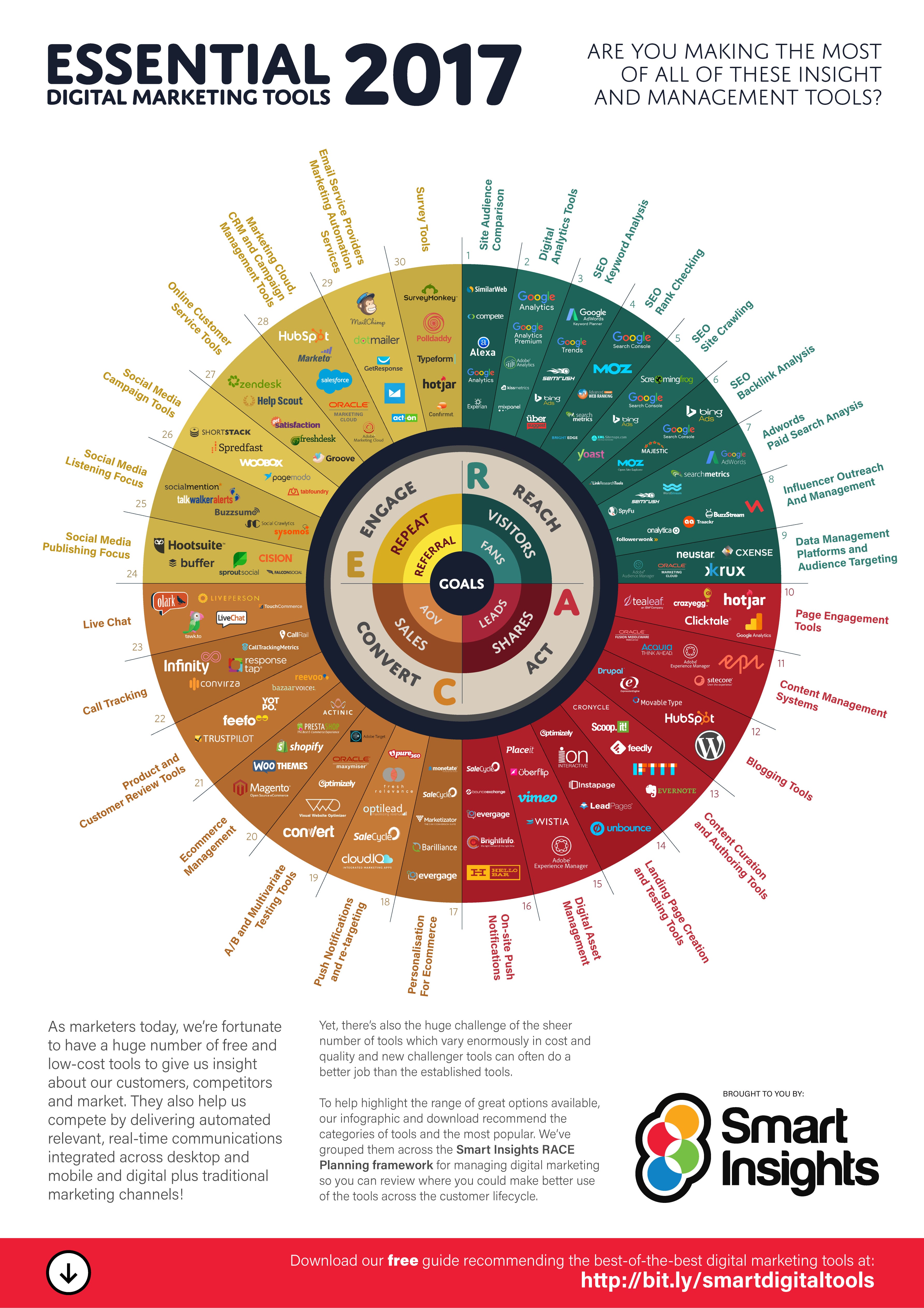 Essential Digital Marketing tools Infographic | Smart ...