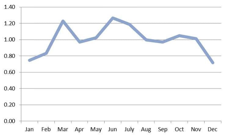 Fig 2 - seasonality