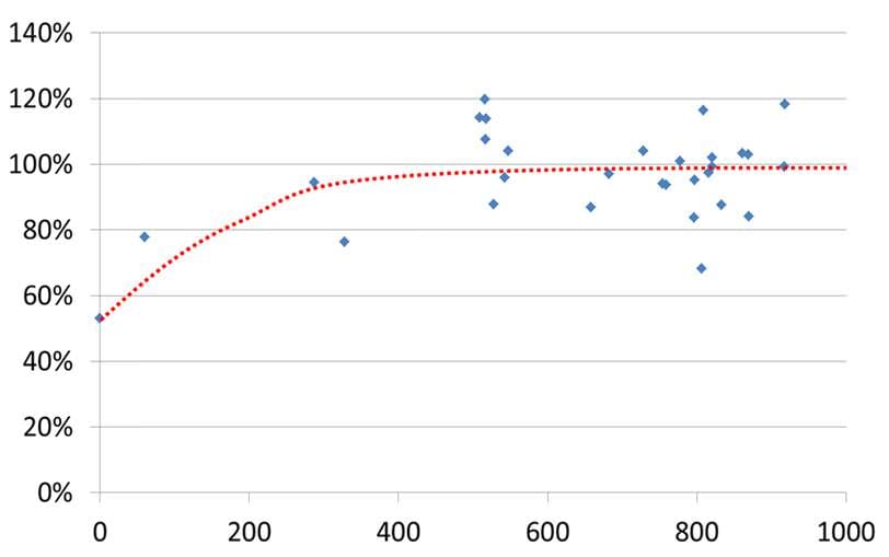 Fig 3 - Performance-v-PPC-spend