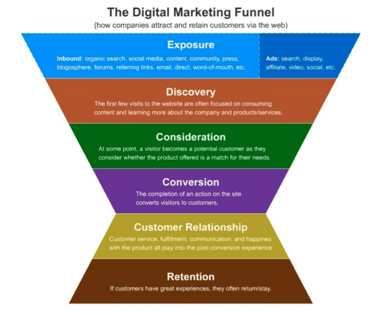 digital marketing funnel 