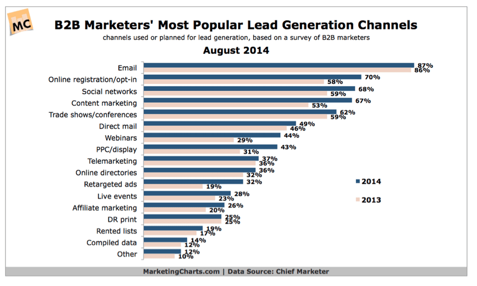 B2B marketers most popular lead generation channels 