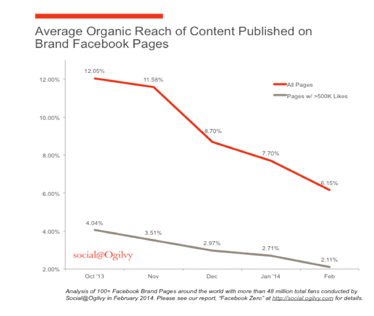 average organic reach facebook 