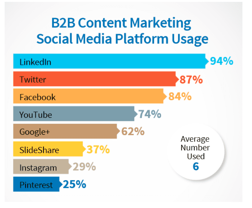 B2B content marketing social media usage 