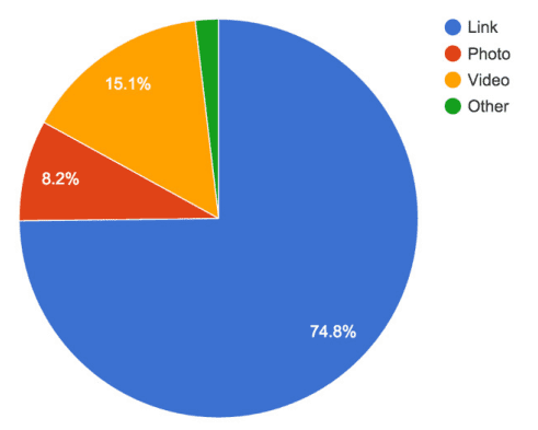 most popular facebook ads 