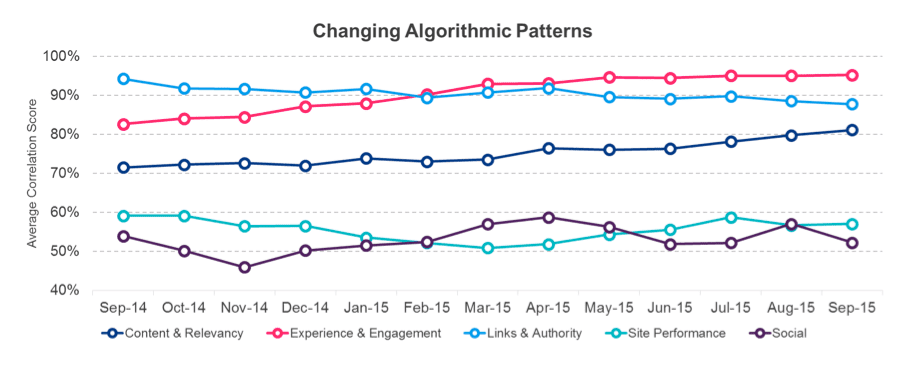 algorithmic factors in SEO