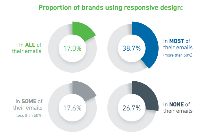 proportion of brands using responsive design emails 