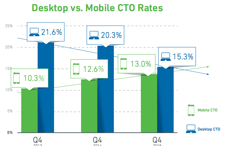 mobile vs desktop CTO rates 