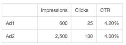 ad group data