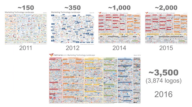 Scott Brinker marketing technology tools growth