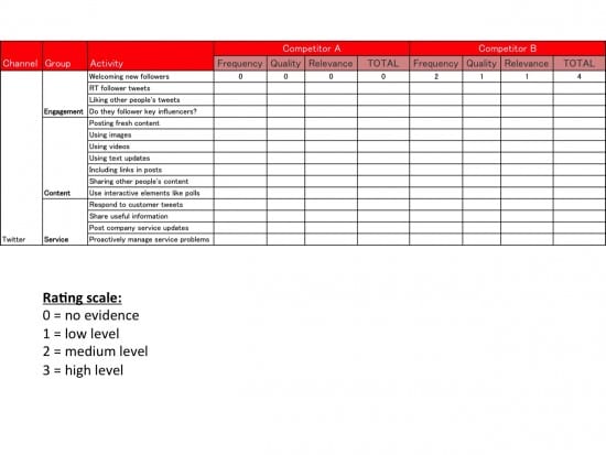 How to Perform a Social Media Competitive Analysis