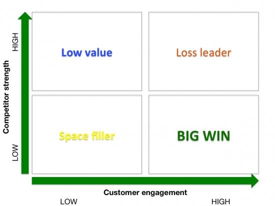 Social media competitor gap matrix