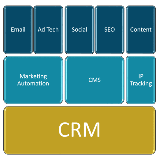 The B2B Marketing Technology Stack | Smart Insights