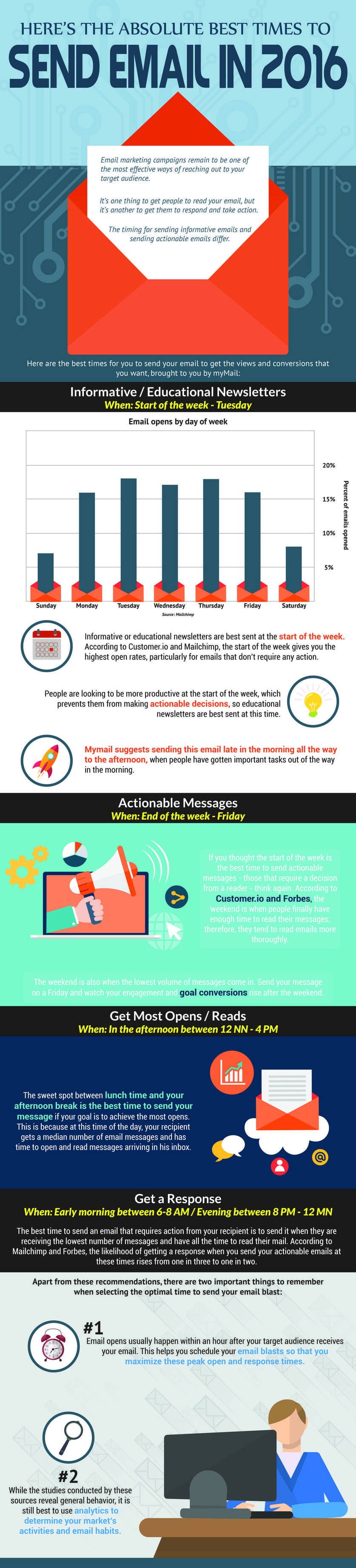 email infographic sending times 